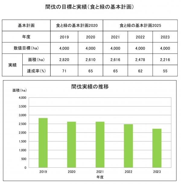 間伐実績