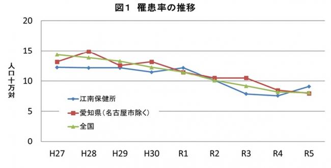 罹患率の推移