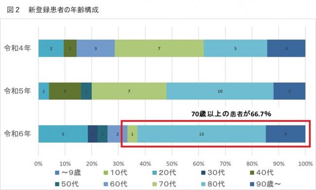江南保健所　新登録患者　年代別