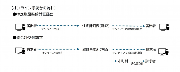 オンライン申請の流れ