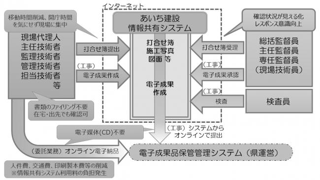 情報共有システムの利用イメージ図