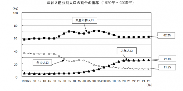 年齢3区分別人口の割合の推移