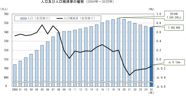 人口及び人口増減率の推移