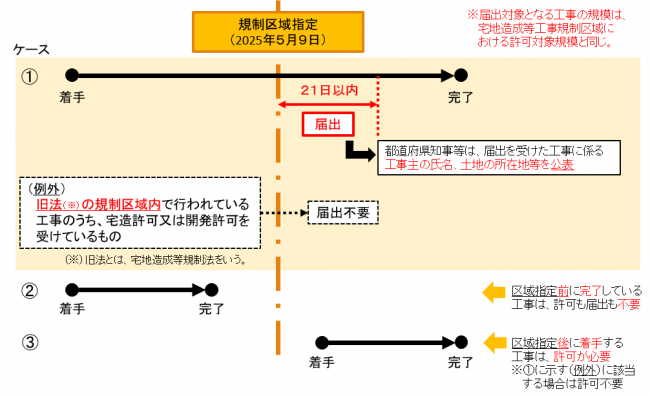 規制区域指定の際に既に行われている工事の届出の概要