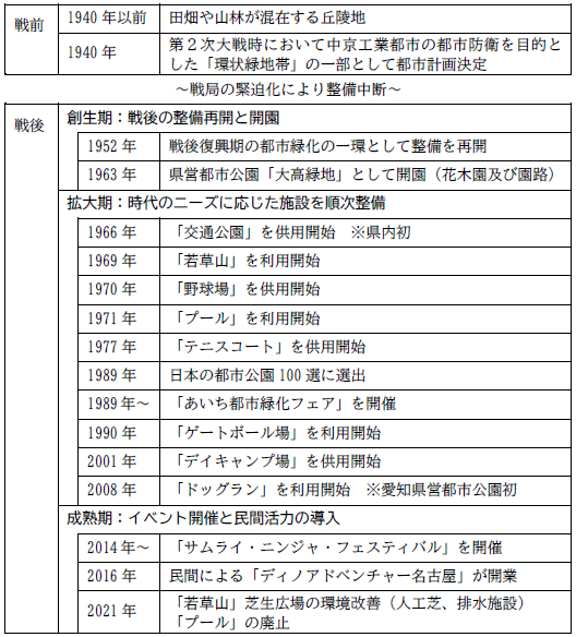 大高緑地のあゆみ