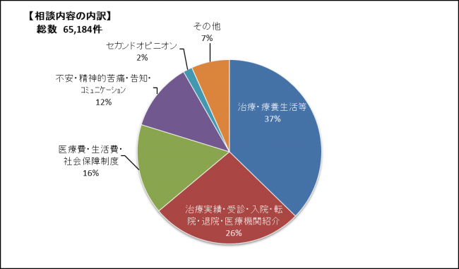 相談件数