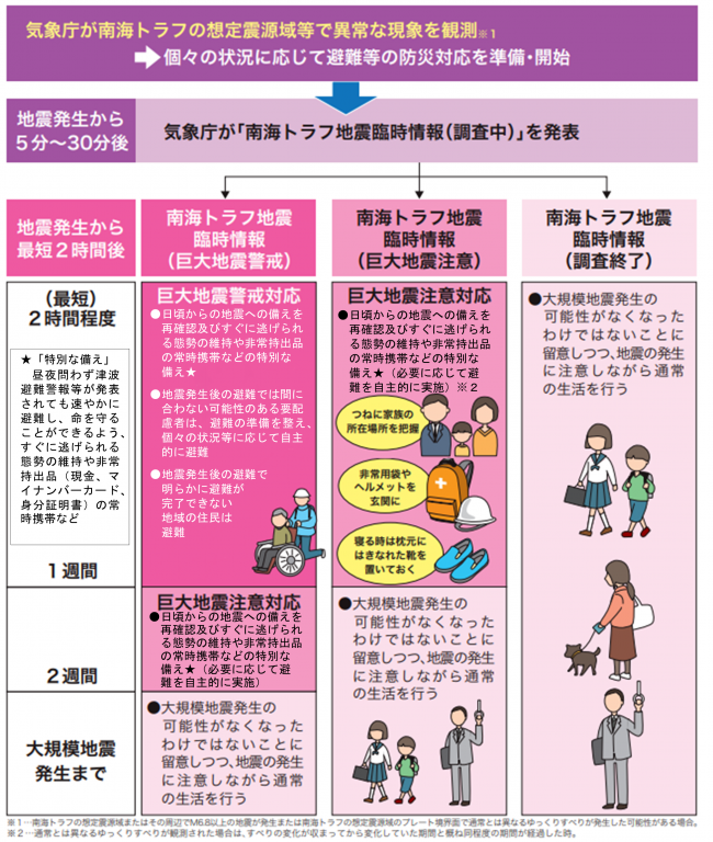 臨時情報発表時の防災対応