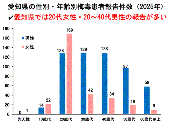 愛知県の性別・年齢別梅毒報告数(2025年)