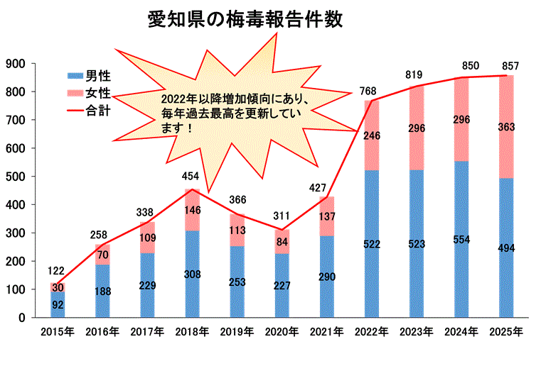 愛知県の梅毒報告件数