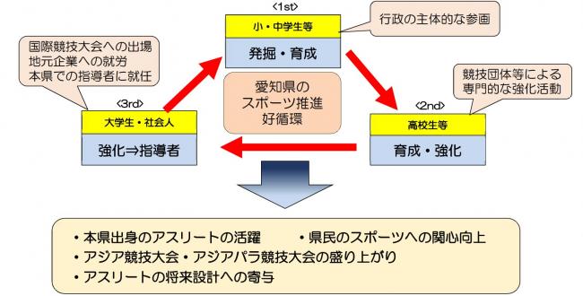 発掘・育成・強化の好循環イメージ