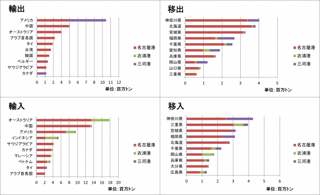 主な相手国・地域