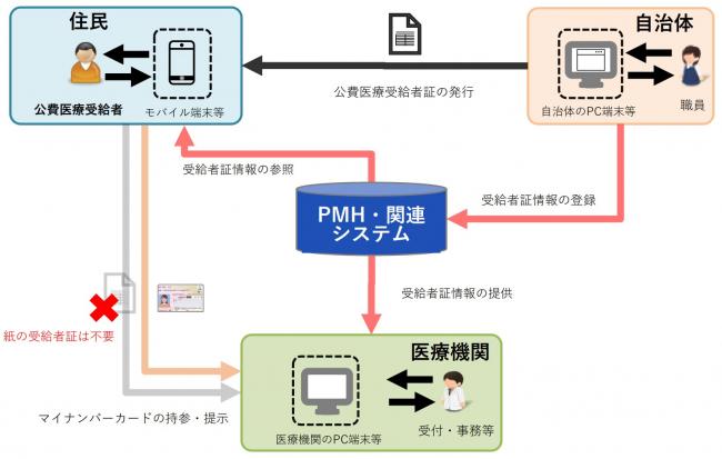 PMHフロー