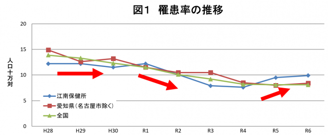 罹患率の推移
