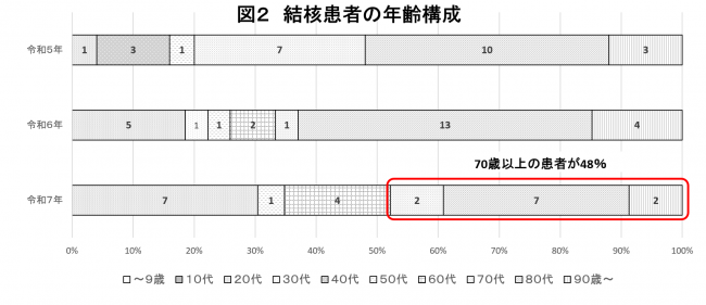 江南保健所 新登録患者 年代別