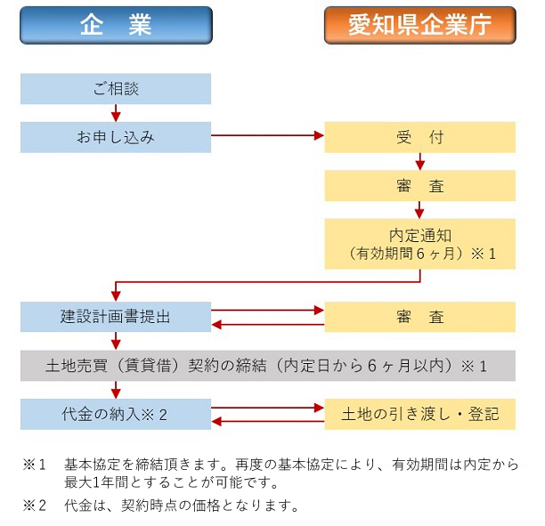 お申込み後のフロー図