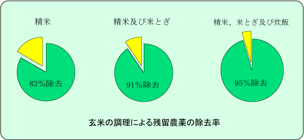 玄米の調理による残留農薬の除去率のグラフ