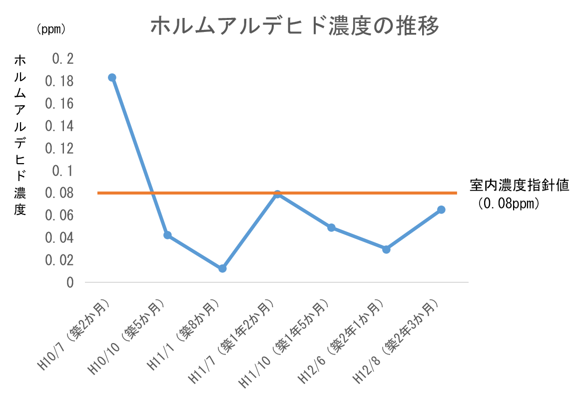 図 ホルムアルデヒド濃度の推移